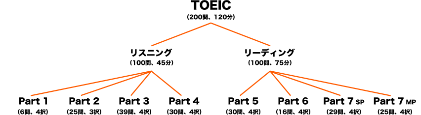 TOEICの構成 全体図